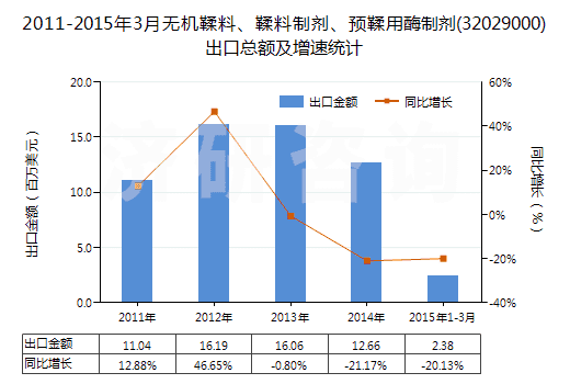 2011-2015年3月無(wú)機(jī)鞣料、鞣料制劑、預(yù)鞣用酶制劑(32029000)出口總額及增速統(tǒng)計(jì)